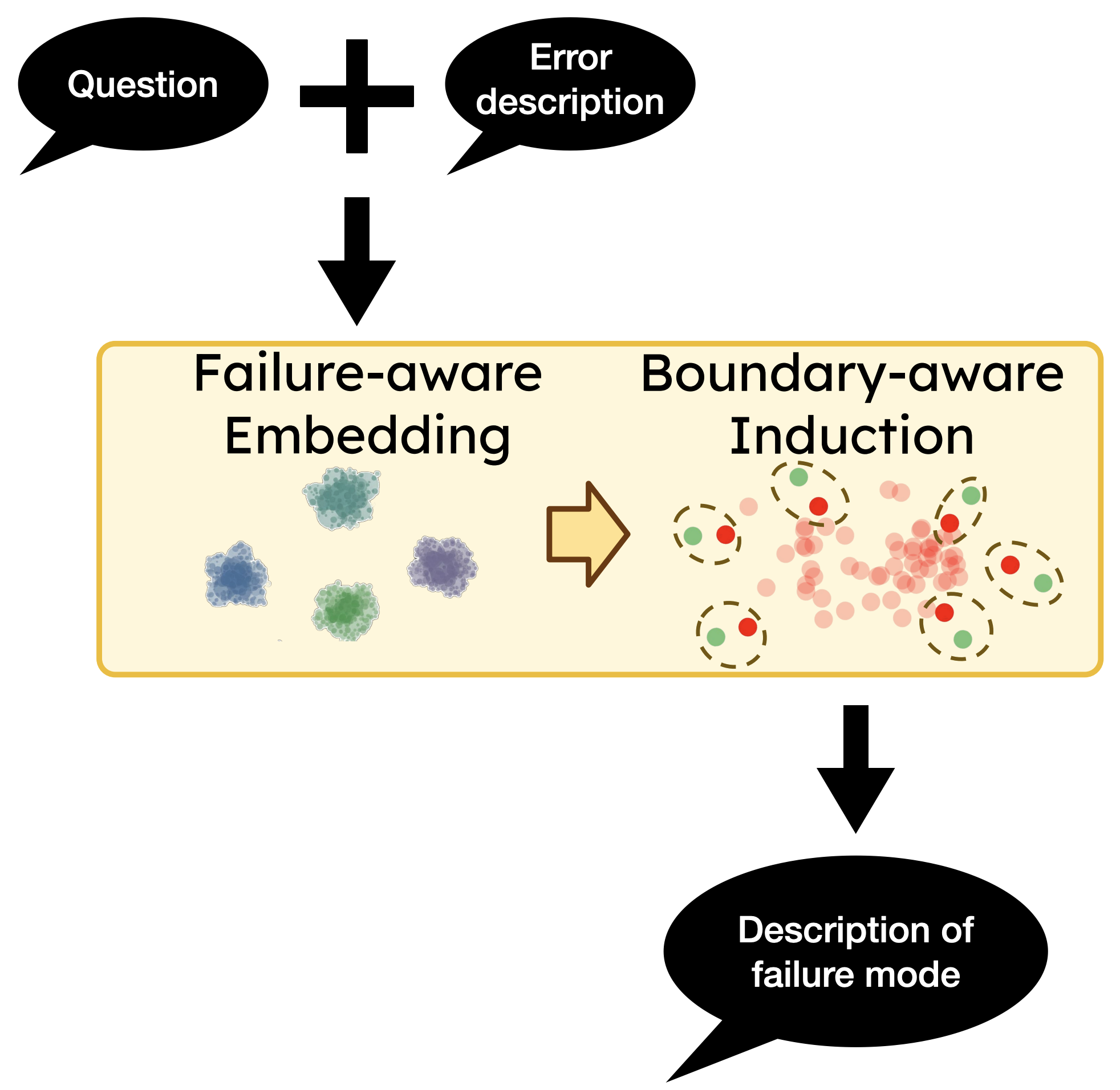 How ProbeLLM maps failure cases into embedding space, clusters them, and translates the clusters back into natural language failure mode descriptions.